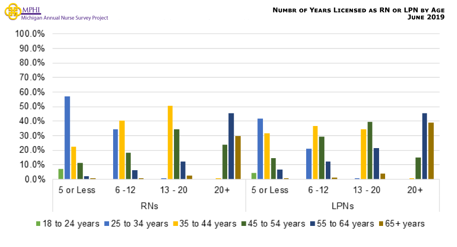 Figure showing number of years licensed as a nurse compared to age for RNs and LPNs. In general, most RNs and LPNs 25 to 34 years old have been licensed five years or less while most 35 to 44 years old have been licensed six to twenty years. RNs and LPNs 55 years or older have been licensed 20 or more years.