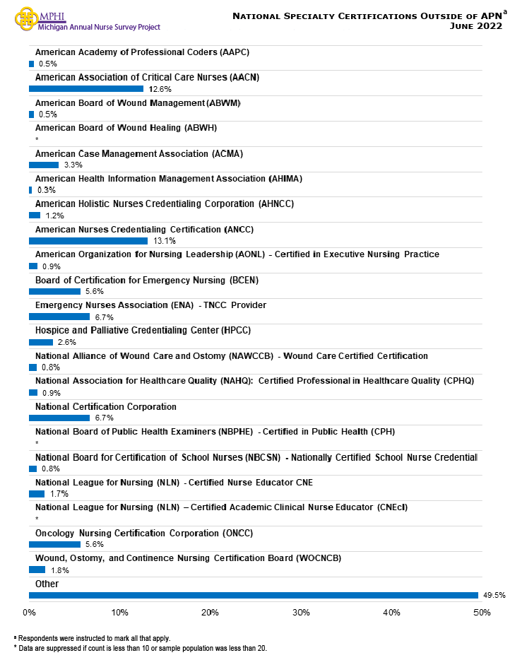 Figure showing nurses with a national specialty certification outside of APN. About half of the respondents (49.5 percent) indicated they held some type of certification other than APN documented holding a national certification that was not listed. Thirteen percent of RNs held an American Nurses Credentialing Certification (ANCC), and 12.6 percent held an American Association of Critical Care Nurses (AACN).
