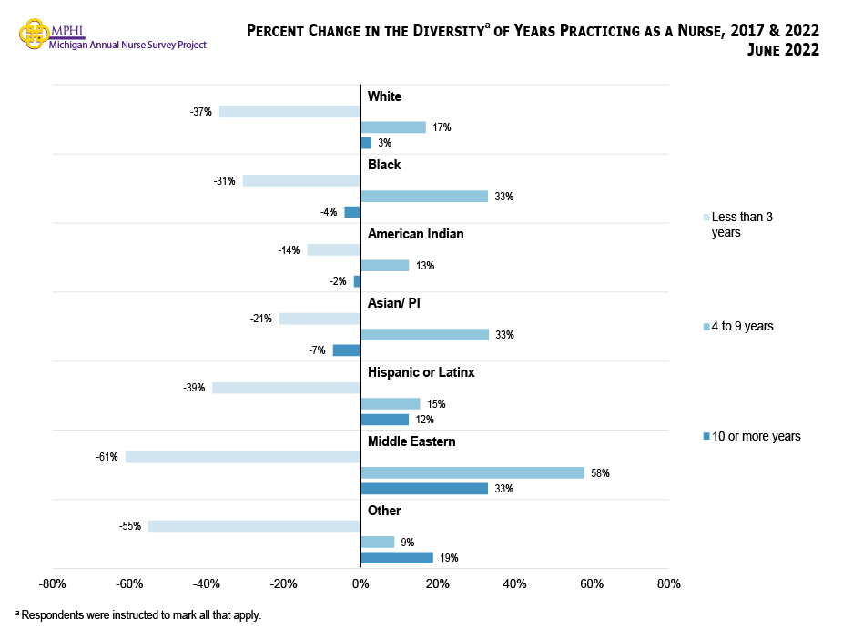 Figure showing the percent change in the diversity of years practicing as a nurse from 2017 to 2022. Overall, regardless of race, there was a decrease in the proportion of nurses who have only been in the workforce for less than three years and the proportion of nurses working for four to nine years as increased. Middle Eastern nurses had the largest percent decrease in new nurses (-61.1 percent), followed by nurses of some other race (-55.1 percent). Middle Eastern nurses had the largest percent increase in nurses who have been in the workforce for four to nine years (+58.0 percent), followed by Asian or Pacific Islander nurses (+33.2 percent) and Black nurses (+33.0 percent). Middle Eastern nurses had the largest percent increase in nurses working for 10 years or more (+33.0 percent), while Asian or Pacific Islander nurses had the largest percent decrease in nurses who have been working for 10 years or more (-7.2 percent).