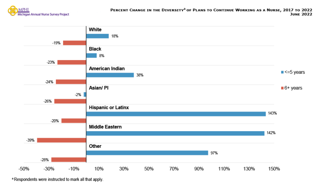 Figure showing percent change in the diversity of plans to continue working as a nurse from 2017 to 2022. There was an overall percent increase among nurses who have been in the work force for five years or less. Hispanic or Latinx (+143.4 percent) and Middle Eastern (+142.3 percent) nurses had the largest percent increase, while Asian or Pacific Islander nurses were the only racial group to have a percent decrease (-2.1 percent).