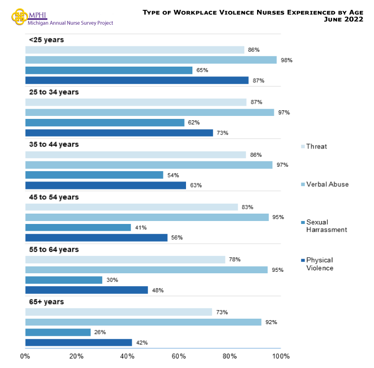 Figure showing type of workplace violence nurses experienced by age for all nurses. Overall, younger nurses experienced higher rates of each type of violence except verbal abuse that was reported at higher rates across all ages (verbal abuse 92.4 - 98.4 percent).