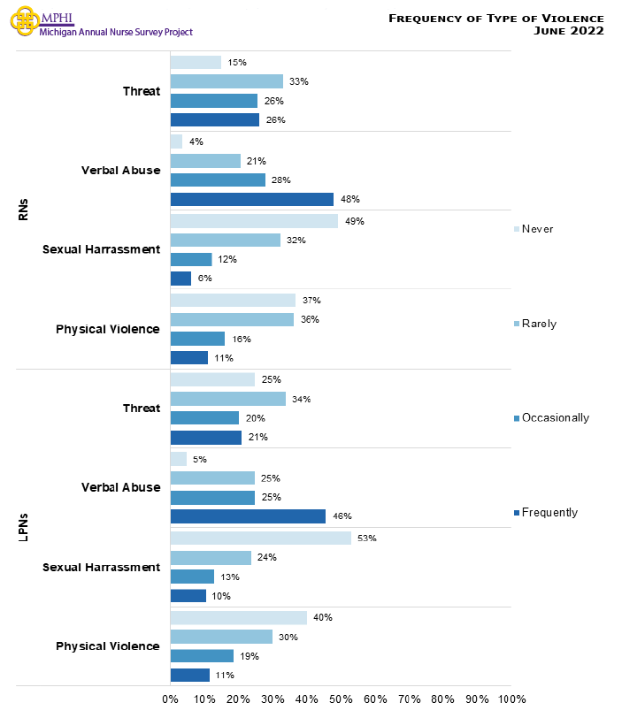Figure showing the frequency at which nurses experienced each type of workplace violence in the past year. Overall, RNs and LPNs follow similar trends in the frequency of which each type of violence was experienced. Verbal abuse was most frequently experienced (RNs = 48.0 percent; LPNs = 45.7 percent), with threats reported as the next most frequently experienced type of workplace violence (RNs = 26.2 percent; LPNs = 21.1 percent). Physical violence was experienced by 11.0 percent of RNs and 11.4 percent of LPNs. Sexual harassment was experienced by 6.2 percent of RNs and 10.4 percent of LPNs.