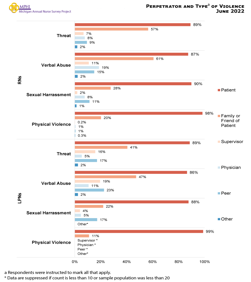 Figure showing the perpetrator and type of violence experienced by nurses. Patients were physically violent against nurses (RNs = 98.3 percent; LPNs = 98.8 percent) and threatened nurses (RNs = 89.1 percent; LPNs = 88.5 percent). RNs experienced verbal abuse from physicians (18.6 percent) and peers (15.0 percent). LPNs also experienced verbal abuse from peers (22.5 percent) and supervisors (19.4 percent).