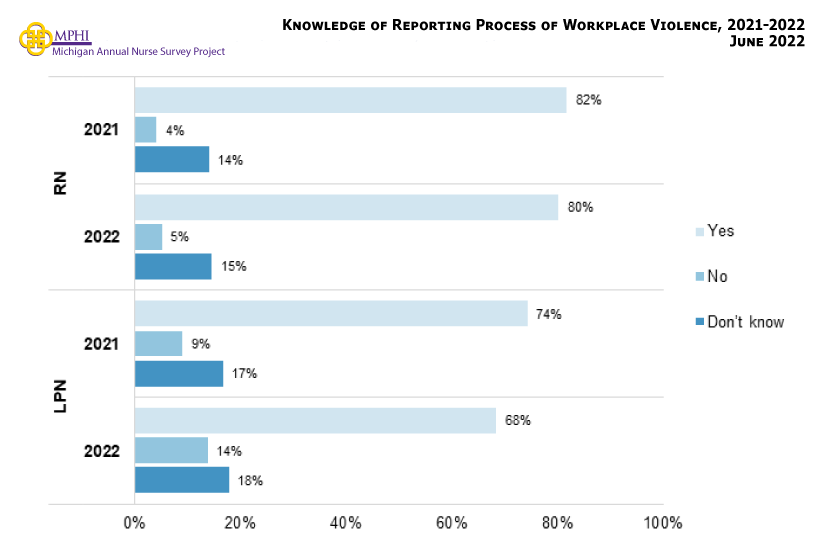 Figure showing the knowledge of organizational reporting processes for workplace violence. RNs and LPNs are more unaware of reporting processes through their organization this year than they were last year (RNs 2021 = 4.2 percent, RNs 2022 = 5.2 percent; LPNs 2021 = 9.0 percent, LPNs 2022 = 17.8 percent).