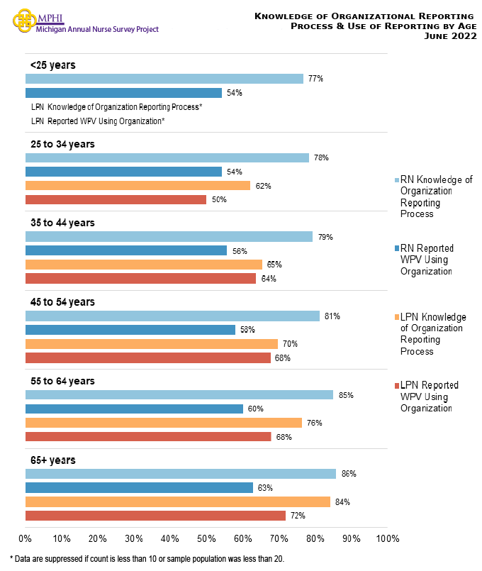 Figure showing knowledge of organizational reporting process and use of workplace violence reporting by age. RNs tended to have more knowledge of their organization reporting process compared to LPNs across all age groups, with knowledge generally increasing with age for both RNs and LPNs. RNs reporting workplace violence through their organization increase with age as well (54.3-62.8 percent). LPNs from 25 to 54 years old report workplace violence at similar rates (62.2-69.7 percent).