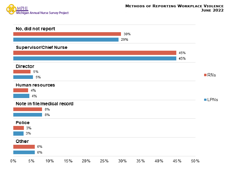Figure showing methods of reporting workplace violence incidents. RNs and LPNs reported workplace violence to their supervisor or chief nurse at the highest levels (both 44.8 percent). Less than one third of nurses did not report any workplace violence incidents (RNs = 29.6 percent; LPNs = 28.9 percent).