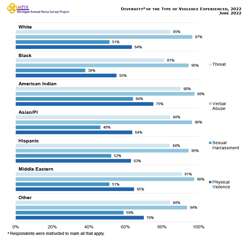 Figure showing the diversity of the type of violence experienced by nurses. Threats (81.2-97.6 percent) and verbal abuse (93.7-97.7 percent) are experienced at the highest rates for all ethnicities. American Indian nurses experienced more sexual harassment (64.1 percent) and physical violence (75.2 percent). Hispanic nurses also experienced higher rates of sexual harassment (52.2 percent) and physical violence (63.0 percent).