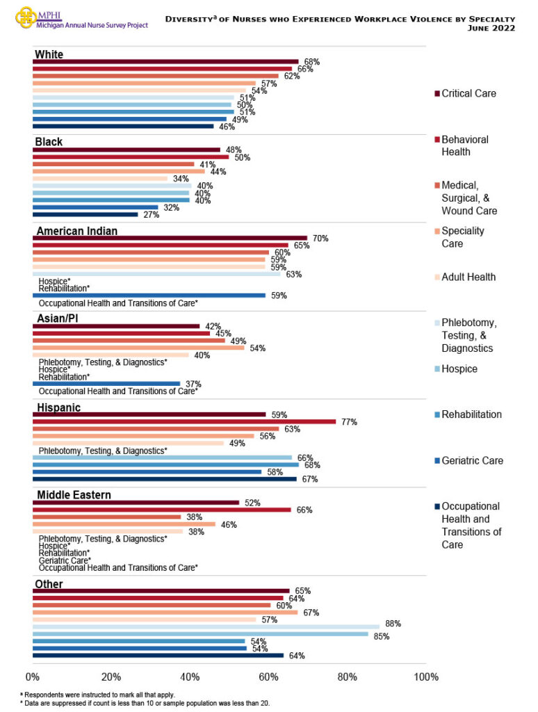 Figure showing the diversity nurse who experienced workplace violence by specialty. American Indian nurses experienced their highest rates of workplace violence in critical care (69.7 percent) and behavioral health (64.9 percent). Asian or Pacific Islander nurses experienced their highest rates of workplace violence in specialty care (53.7 percent). Hispanic nurses experienced their highest rates of workplace violence in behavioral health (77.0 percent) and medical, surgical, and wound care (62.5 percent). Middle Eastern nurses experienced their highest rates of workplace violence in behavioral health (65.6 percent) and critical care (52.4 percent).