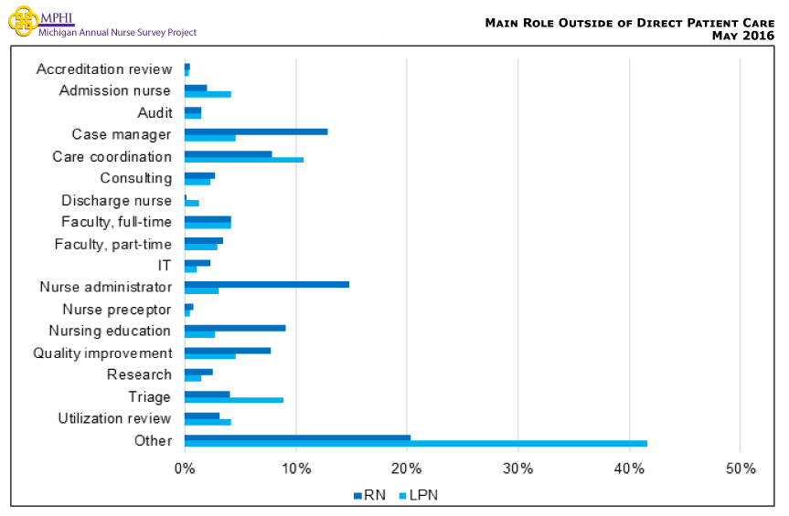 Figure showing main role outside of direct patient care. These nurses work in a variety of other roles including case management (12.9% of RNs), care coordination (10.7% of LPNs), and administration (14.8% of RNs).