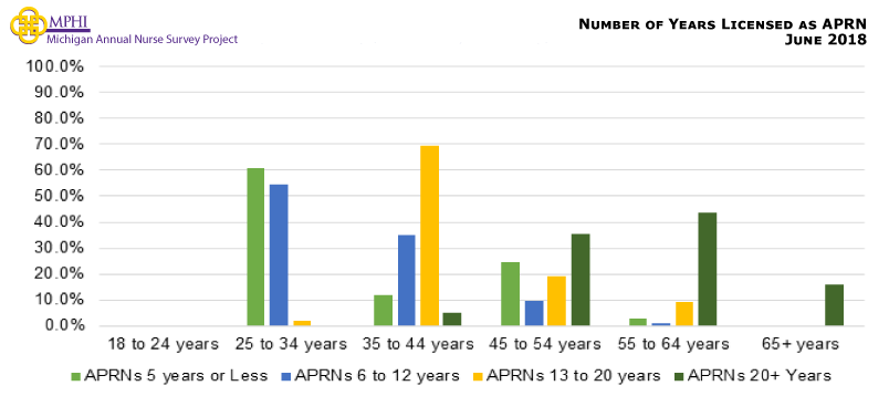 Figure showing number of years licensed as an APRN. ost APRNs 25 to 34 years old have been licensed less than five years (61.0%), while those 35 to 44 years old have been licensed 13 to 20 years (69.6%), and APRNs 45 years or older have been licensed more than 20 years (14.7-46.9%).