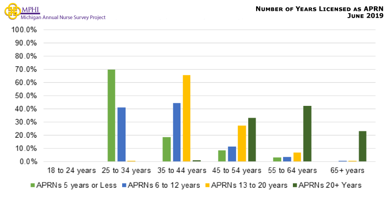 Figure showing number of years licensed as a nurse compared to age for APNs. Most APRNs 25 to 34 years old have been licensed less than five years (69.9%), while those 35 to 44 years old have been licensed 13 to 20 years (65.6%), and APRNs 45 years or older have been licensed more than 20 years (23.3-42.4%).