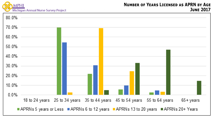 Figure showing the number of years been a licensed nurse compared to age for APNs.  Most APRNS 25 to 34 years old have been licensed less than five years (69.9%), while 35 to 44 year olds have been licensed 13 to 20 years, and 45 year olds or older have been licensed more than 20 years (14.7-46.9%).