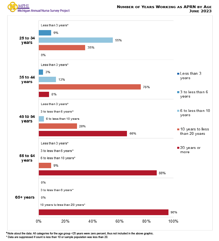 Figure showing number of years working as APN by age. The percentage of APNs working six to less than 10 years are mostly between 25 and 34 years old (55.1 percent) while most APNs 35 to 44 years old have been working for 10 to less than 20 years (75.8 percent). APNs 45 years or older are most likely to have worked as a nurse for 20 or more years (65.8 percent to 96.3 percent).
