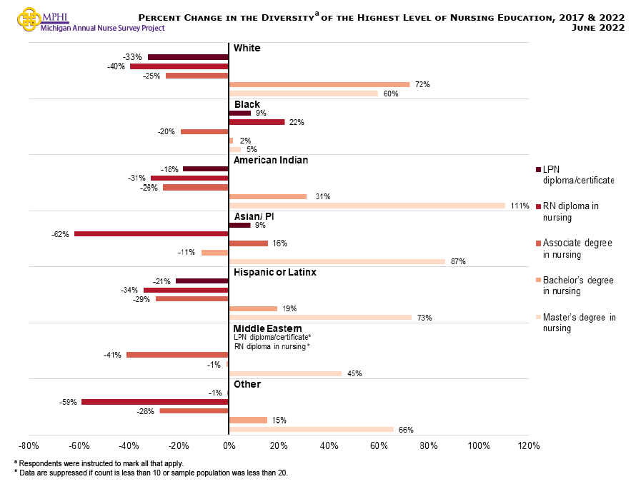 Figure showing percent change in the diversity of the highest level of nursing education from 2017 and 2022. White nurses had the largest decrease in LPNs (-32.5 percent), followed by Hispanic or Latinx nurses (-21.4 percent), while Black (+8.8 percent) and Asian or Pacific Islander (+8.5 percent) nurses were the only groups to have an increase of nurses in this category. Asian or Pacific Islander (-62.0 percent) and nurses of some other race (-58.9 percent) had the largest decrease in RNs, while Black nurses were the only group to have an increase of nurses in this category (+22.2 percent). Middle Eastern nurses had the largest decrease of nurses who obtained an associate degree in nursing (-41.0 percent), while Asian or Pacific Islander nurses were the only group to have an increase of nurses in this category (+15.6 percent). Asian or Pacific Islander nurses had the largest decrease in nurses with a bachelor’s degree (-11.2 percent). American Indian (+110.6 percent) and Asian or Pacific Islander (86.7 percent) nurses had the largest increase in nurses who obtained a master’s degree in nursing, while no groups saw a decrease in nurses in this category.