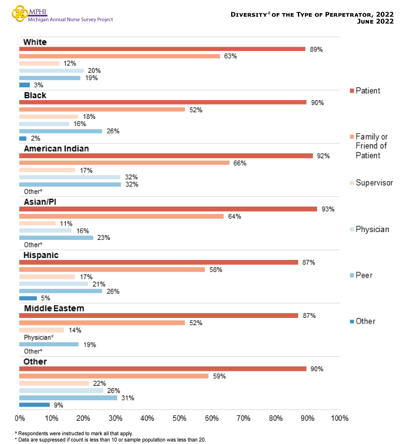Diversity of the type of perpetrator. Nurses continued to experience workplace violence from primarily patients (87.0-93.0 percent) and family or friends of the patient (51.7-65.5 percent). Other perpetrators of workplace violence included supervisors, peers, and physicians. American Indian nurses experienced the highest rates of workplace violence from physicians and peers (both 31.7 percent). Black nurses experienced the highest rates of workplace violence from supervisors (18.3 percent).
