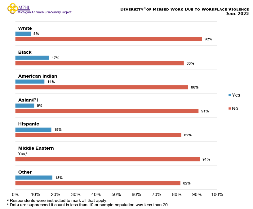 Figure showing the diversity of nurses who missed work due to workplace violence. Hispanic and other races (17.8 percent and 18.3 percent respectively) reported the highest rates of missing days due to workplace violence, while white nurses reported the lowest rates (7.6 percent).
