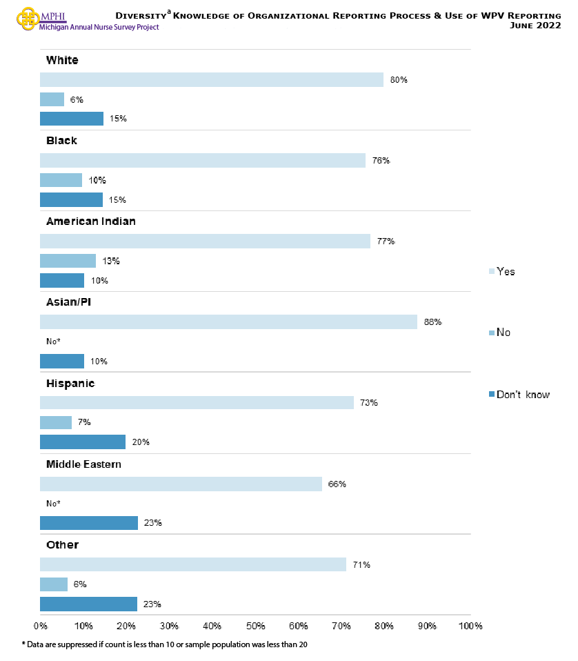 Figure showing the diversity of knowledge of organizational reporting process and the use of workplace violence reporting. Most of each race and ethnicity have similar knowledge of organizational reporting process (65.5-87.6 percent). American Indian nurses were not aware of an organizational reporting process (12.9 percent) or did not know if there was a process (10.3 percent). Middle Eastern and Hispanic nurses also did not know if there was an organizational process (22.7 percent and 19.9 percent respectively).