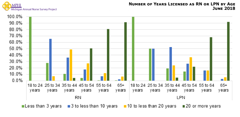 Figure showing number of years working as an RN or LPN by age. All of RNs and LPNs who have been working less than three years are 18 to 24 years old (100.0% for both). RNs working three to less than ten years are mostly between 25 to 34 years old (65.4%) while most LPNs working three to less than ten years are between 35 to 44 years old (52.4%).