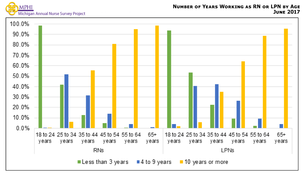 Figure shows the number of years working as a nurse compared to age for RNs and LPNs. The majority of RNs and LPNs who have been working less than three years are 18 to 24 years old (98.6% and 93.9% respectively). RNs working four to nine years are mostly between 25 to 34 years old (51.9%) while most LPNs working four to nine years are between 35 to 44 years old (42.2%).