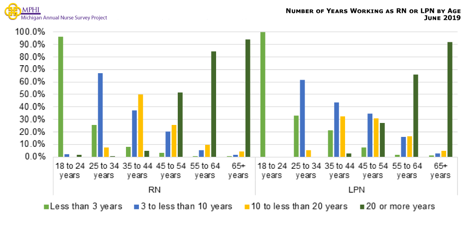 Figure showing number of years working as a nurse compared to age for RNs and LPNs. Almost all of RNs and LPNs who have been working less than three years are 18 to 24 years old (96.3% and 100.0% respectively). RNs and LPNS working three to less than ten years are mostly between 25 to 34 years old (67.0% and 61.9% respectively).