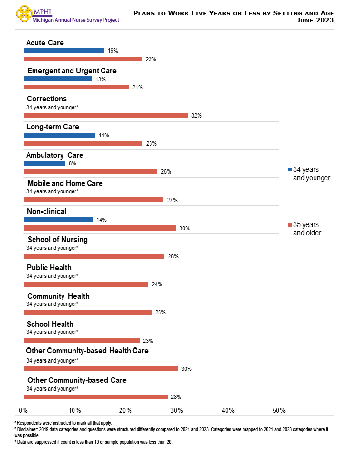 Figure shows plans to work five years or less by setting and age. Nurses aged 34 years and younger who only plan to work for the next five years most commonly worked in acute care (15.8 percent), long-term care (14.0 percent), and non-clinical settings (13.6 percent). Nurses aged 35 and older who only plan to work for the next five years mostly worked in corrections (32.2 percent), other community-based health care settings, (30.2 percent), and non-clinical settings (29.8 percent).