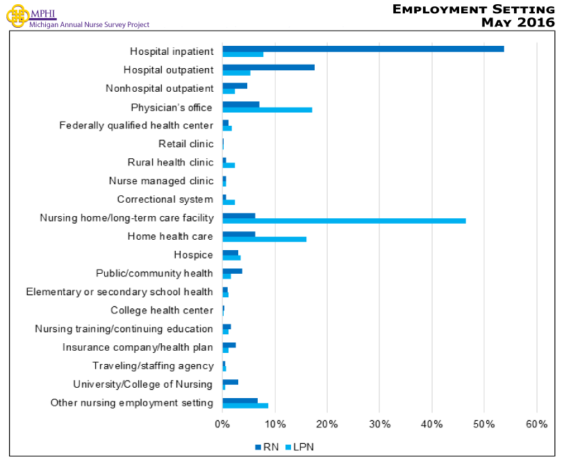 Figure showing employment setting. Among nurses who are currently working in nursing or a related area, the largest percentage of RNs (53.8%) are estimated to be working in a hospital inpatient setting and the largest percentage of LPNs (46.6%) are estimated to be working in a nursing home or long-term care facility (Figure 5). RNs (17.5%) are also likely to be employed in a hospital outpatient setting and many LPNs work in a physician’s office (17.1%) or in home health care (16.1%).