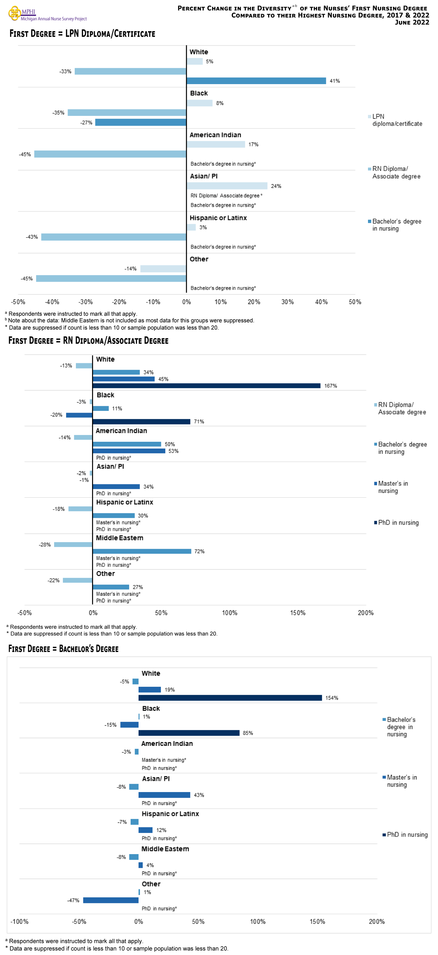 Figure showing percent change in the diversity of nurses' first nursing degree compared to their highest nursing degree from 2017 to 2022. Across all racial groups, except among Asian or Pacific Islander nurses, nurses whose first degree was a RN diploma or associate degree and later attained a bachelor’s degree has increased since 2017 (+11.4 to +71.8 percent). Additionally, nurses whose first degree was a bachelor’s degree and later attained a master’s degree increased for all racial groups (+3.5 to percent to +43.3 percent;), except among black nurses and nurses of some other race (-15.4 percent and -46.6 percent, respectively). This suggests that there will be an increase in diversity in the number of nurses attaining a graduate education over time. The data also shows that for LPNs whose first degree was a diploma or certificate who obtained an RN diploma or associate degree has decreased since 2017 across all racial groups (-33.3 to -45.3 percent).
