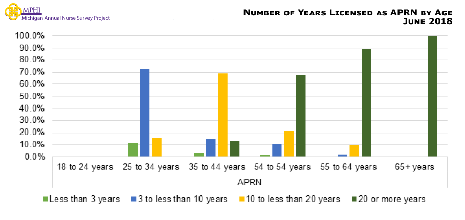 Figure showing the number of years licensed as an APRN by age. The percentage of APRNs working three to less than ten years are mostly between 25 and 34 years old (72.7%) while most APRNs 35 to 44 years old have been working for 10 to less than 20 years (68.8%%). APRNs 54 years or older are most likely to have worked as a nurse for 20 or more years (67.2-100%).