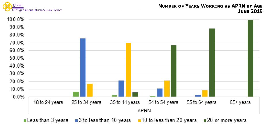 Figure showing number of years working as a nurse compared to age for APNs. The percentage of APRNs working three to less than ten years are mostly between 25 and 34 years old (75.7%) while most APRNs 35 to 44 years old have been working for 10 to less than 20 years (70.4%). APRNs 54 years or older are most likely to have worked as a nurse for 20 or more years (88.4-99.1%).