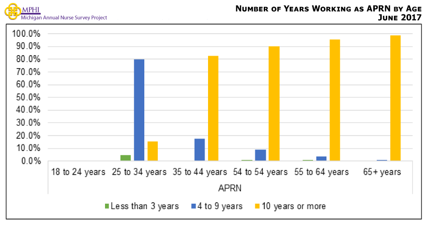Figure showing number of years working as a nurse compared to age for APNs. The percentage of APRNs working four to nine years are mostly between 25 to 34 years old (80.0%) while APRNs 35 years or older have been working for at least 10 years (82.5-98.9%).