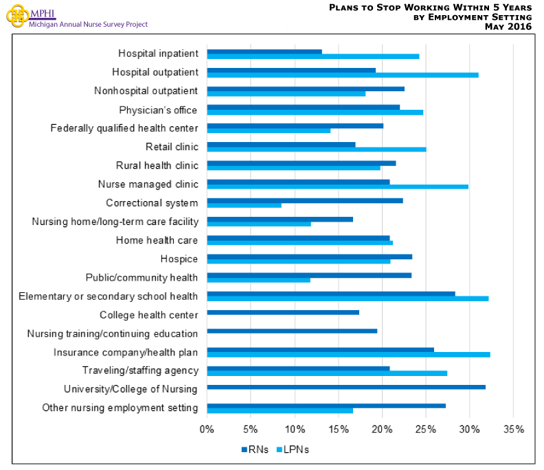 Figure showing percentage of nurses who plan to stop working in the next five years by employment setting. Among RNs, the practice settings with the highest percentage of nurses who plan to stop working in the next 5 years are Universities or Colleges of Nursing (31.8%) followed by elementary or secondary school health (28.3%) and a combination of other practice settings not listed on the survey (27.3%). Among LPNs, the practice settings with the highest percentage of nurses who plan to stop working within the next 5 years are insurance companies/health plans (32.4%), elementary or secondary school health (32.2%), and hospital outpatient settings (31.0%).