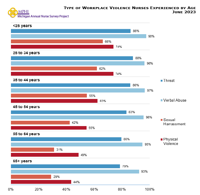 Figure showing type of workplace violence experienced by age. Overall, younger nurses experienced higher rates of each type of violence except verbal abuse that was reported at higher rates across all ages (verbal abuse 92.5 percent to 97.5 percent). Due to suppression rules, data by licensure are not available when analyzing LPNs alone. 
