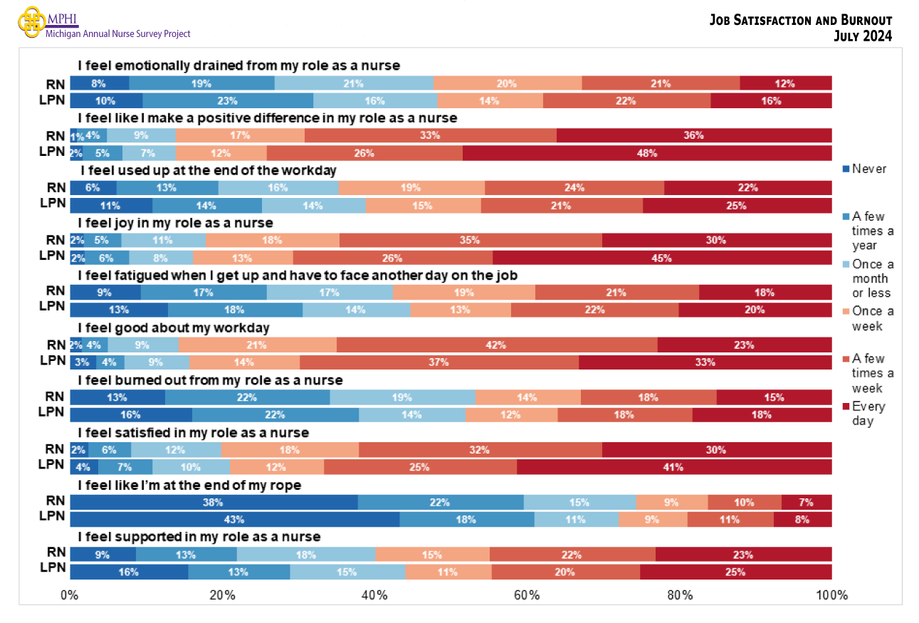 Figure showing how frequently nurses felt about feelings related to their role at their job. RNs and LPNs were mostly positive when it came to how they felt about their roles as nurses. RNs were most likely to say they feel good about their workday at least a few times a week (42.1 percent), they never feel at the end of their rope (37.7 percent), they feel like they make a positive difference every day (36.2 percent), and they feel joy at least a few times a week (34.5 percent). LPNs were most likely to say they felt like they made a positive difference every day (48.4 percent), they feel joy in their role as a nurse every day (44.5 percent), they are satisfied in their role as a nurse every day (41.4 percent), and they never feel at the end of their rope (43.2 percent).