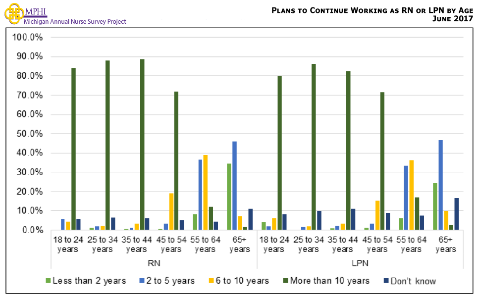 Figure showing plans to continue to practice nursing (in years) by age for RNs and LPNs. Most RNs (45.9%) and LPNs (46.7%) who are aged 65 or older indicated that they plan to continue working as a nurse for five or fewer years. RNs and LPNs between the ages of 55 and 64 were most likely to continue working for six to ten more years (38.9% and 36.1% respectively). Nurses younger than 55 years old most frequently indicated that they plan to continue practicing as a nurse for more than 10 years.