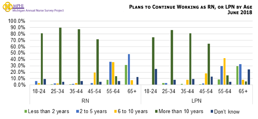 Figure showing plans to continue practicing nursing (in years) by age for RNs and LPNs. Most RNs (48.2%) and LPNs (29.7%) who are aged 65 or older indicated that they plan to continue working as a nurse for five or fewer years. RNs between the ages of 55 and 64 were most likely to continue working for two to five more years (36.3%), while LPNs 55 to 64 years old were most likely to continue working six to ten more years (42.0%). Nurses younger than 55 years old most frequently indicated that they plan to continue practicing as a nurse for more than 10 years.