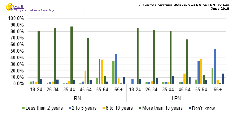 Figure showing plans to continue practicing nursing (in years) by age for RNs and LPNs. Most RNs (45.5%) and LPNs (52.8%) who are aged 65 or older indicated that they plan to continue working as a nurse for five or fewer years. RNs between the ages of 55 and 64 were most likely to continue working for two to five more years (38.3%), while LPNs 55 to 64 years old were most likely to continue working six to ten more years (37.8%). Nurses younger than 55 years old most frequently indicated that they plan to continue practicing as a nurse for more than 10 years.