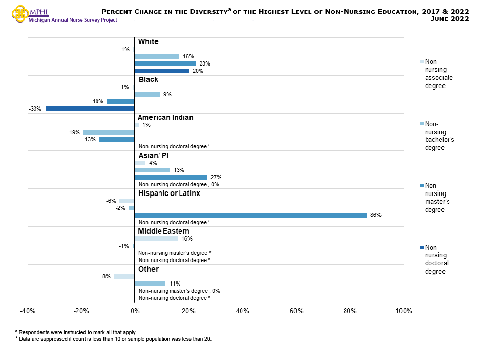 Figure showing percent change in the diversity of the highest level of non-nursing education from 2017 to 2022. Nurses who obtained a non-nursing degree increased from 2017 to 2022 among white, Asian or Pacific Islander, Hispanic or Latinx, and Middle Eastern nurses. The only racial group that showed a decrease in the number of nurses who obtained a non-nursing degree from 2017 to 2022 was American Indian nurses. Despite this overall decrease, American Indian nurses did show a slight increase in obtaining a non-nursing associate degree (+1.4 percent). Similarly, Hispanic or Latinx nurses who obtained a non-nursing degree increased over from 2017 to 2022, but when looking specifically at Hispanic or Latinx nurses who obtained a non-nursing associate degree or a non-nursing bachelor’s degree, there was a decrease (-5.7 percent and -2.2 percent, respectively). 