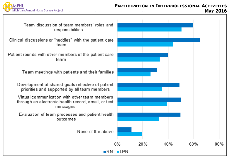 Figure showing participation in interprofessional activities. More than six in ten RNs (64.7%) participate in clinical discussions or “huddles” with the patient care team. While LPNs are less likely than RNs to participate in these interprofessional activities, over half of LPNs (50.5%) reported participating in team discussion of team members’ roles and responsibilities. Few RNs (11%) and LPNs (19.4%) indicated that they did not participate in any of the listed interprofessional activities.