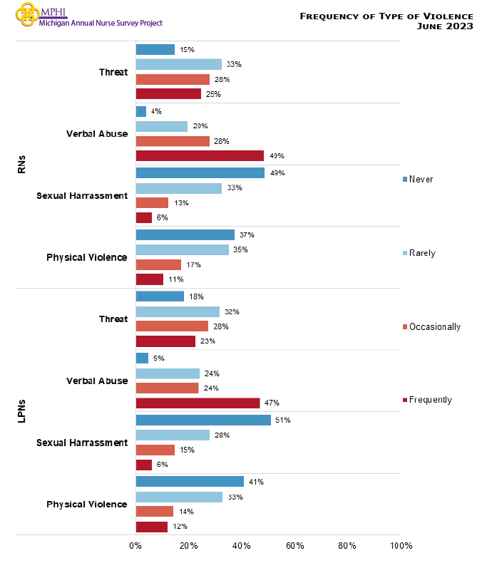 Figure showing frequency of type of violence experienced by nurses. Overall, RNs and LPNs follow similar trends in the frequency of which each type of violence was experienced. Verbal abuse was most frequently experienced (RNs = 48.5 percent; LPNs = 46.9 percent), with threats reported as the next most frequently experienced type of workplace violence (RNs = 24.8 percent; LPNs = 22.6 percent). Physical violence was most frequently experienced by 10.5 percent of RNs and 12.0 percent of LPNs. Sexual harassment was most frequently experienced by 6.1 percent of RNs and 6.2 percent of LPNs.