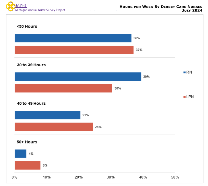Figure showing hours worked per week by direct care nurses. RNs worked 30 to 39 hours per week (39.4 percent) in direct care positions most often, while LPNs worked less than 30 hours a per week (37.1 percent) in direct care positions most often.