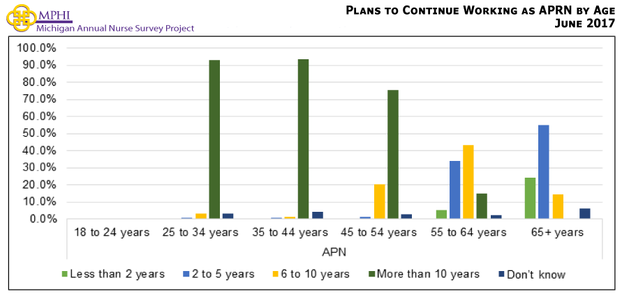 Figure showing plans to continue to practice nursing (in years) by age for APNs. APRNs aged 65 or older indicated that they plan to continue working as a nurse for five or fewer years (55.2%). APRNs between the ages of 55 and 64 were most likely to indicate they plan to continue working for six to ten more years (43.3%). The APRNs 55 years or younger plan to continue working for more than 10 years.