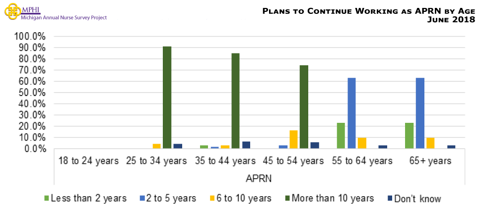 Figure showing plans to continue to practice nursing (in years) by age for APRNs. APRNs aged 55 or older indicated that they plan to continue working as a nurse for five or fewer years (63.3%). The APRNs 54 years or younger plan to continue working for more than 10 years.