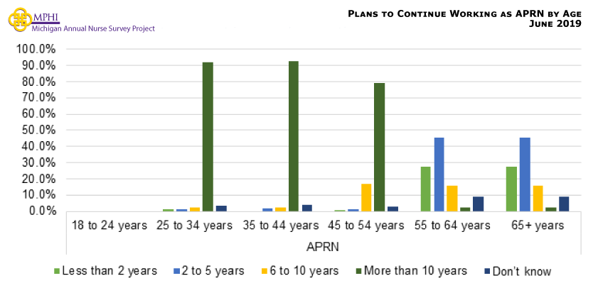 Figure showing plans to continue practicing nursing (in years) by age for APNs. APRNs aged 55 or older indicated that they plan to continue working as a nurse for five or fewer years (45.5%). The APRNs 54 years or younger plan to continue working for more than 10 years.