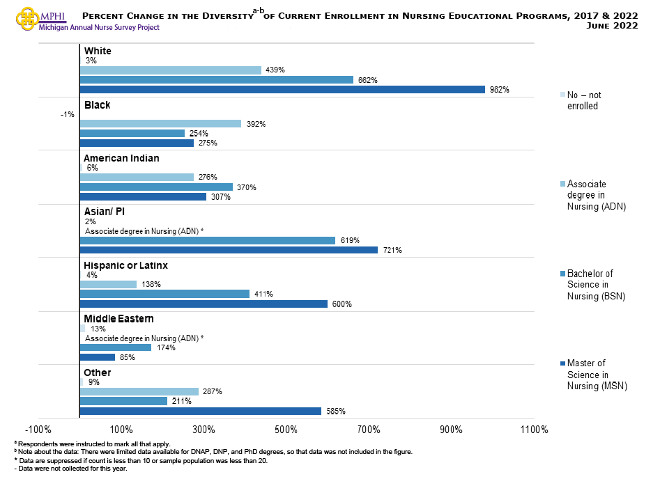 Figure showing percent change in the diversity of current enrollment in nursing educational programs from 2017 to 2022. Across all degree types and all races, the percentage of nurses currently enrolled in college has increased significantly since 2017. The largest percentage increase was among white nurses who were currently enrolled in a DNP program (+2,033.0 percent).
Black (+525.0 percent) nurses had the largest percent increase among those who were currently enrolled in a DNP program. Hispanic or Latinx (+600.0 percent) and Asian or Pacific Islander (+721.3 percent) nurses had the largest percent increase among those who were currently enrolled in a MSN program. American Indian (+369.7 percent) and Middle Eastern (+173.8 percent) nurses had the largest percent increase among those currently enrolled in a BSN. Among those who were not enrolled in a nursing educational program, the largest percent increase was among Middle Eastern nurses (+13.4 percent), while the only nurses who experienced a percent decrease was Black nurses (-1.0 percent).