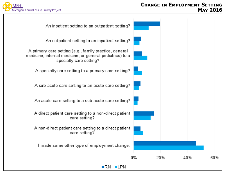 Figure showing change in employment setting. Most nurses who did make an employment change indicated that they made some other type of employment change that was not listed on the survey (46.2% of RNs and 51.8% of LPNs who made an employment change). Of the RNs who selected one of the provided response options, the largest percentage (19.5%) indicated that they made a change from an inpatient setting to an outpatient setting. LPNs were most likely (12.4% of those who made an employment change) to indicate that they made a change from a direct patient care setting to a non-direct patient care setting.