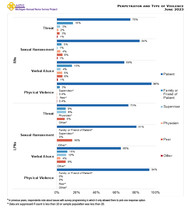 Figure showing perpetrator and type of violence. Patients were physically violent against nurses (RNs = 95.9 percent; LPNs = 93.9 percent) and threatened nurses (RNs = 74.6 percent; LPNs = 72.6 percent). RNs experienced verbal abuse from peers (5.7 percent) and physicians (5.4 percent). LPNs also experienced verbal abuse from family or friends of the patient (10.7 percent) and supervisors (9.5 percent).