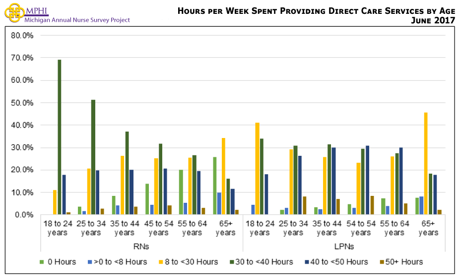 Figure showing hours per week spent providing direct care services by age. For the most part, the percentage of RNs and LPNs providing direct patient care services for 30 to 39 hours per week tends to decrease with age. Conversely, the likelihood of RNs and LPNs providing direct patient care services for 40 or more hours per week increases with age until they reach 55 years of age and then decreases for nurses 55 years or older.
