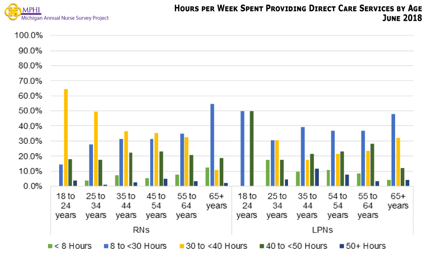 Figure showing hours per week spent providing direct care services by age. For the most part, the percentage of RNs providing direct patient care services for 30 to 39 hours per week tends to decrease with age; whereas the percentage of LPNs providing direct patient care services varies across ages.