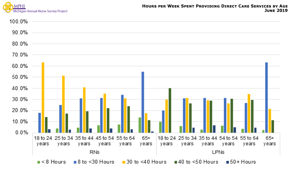 Figure showing hours per week providing direct care services by age.  For the most part, the percentage of RNs providing direct patient care services for 30 to 39 hours per week tends to decrease with age; whereas the percentage of LPNs providing direct patient care services varies across ages. 