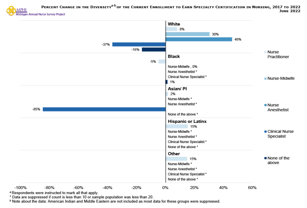 Figure showing percent change in the diversity of the current enrollment to earn specialty certification in nursing from 2017 to 2022. Hispanic or Latinx (+15.4 percent) and nurses of some other race (+15.0 percent) had the largest percentage increase of nurses who were a nurse practitioner, while only Black nurses had a percent decrease among nurses in this specialty (-4.7 percent). Another noteworthy trend was an 85 percent decrease in clinical nurse specialists among Asian or Pacific Islander nurses.
